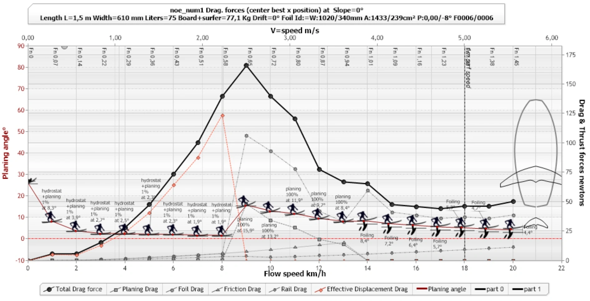 foil performances data curves