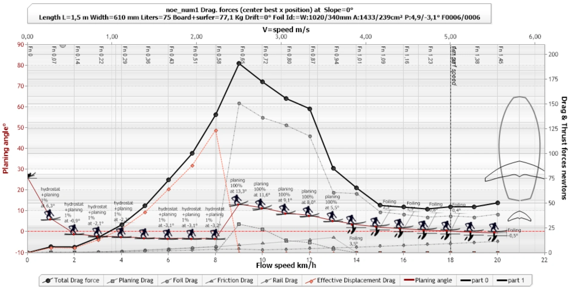 foil performances data curves