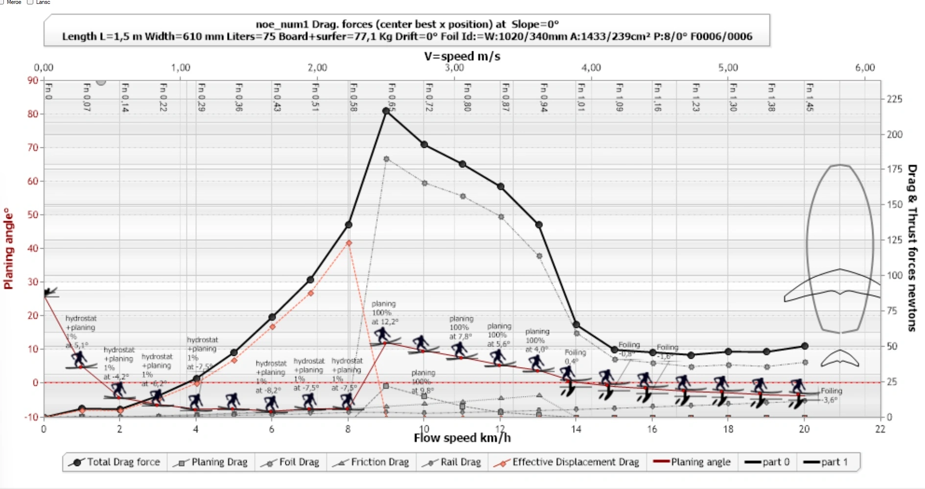 foil performances data curves