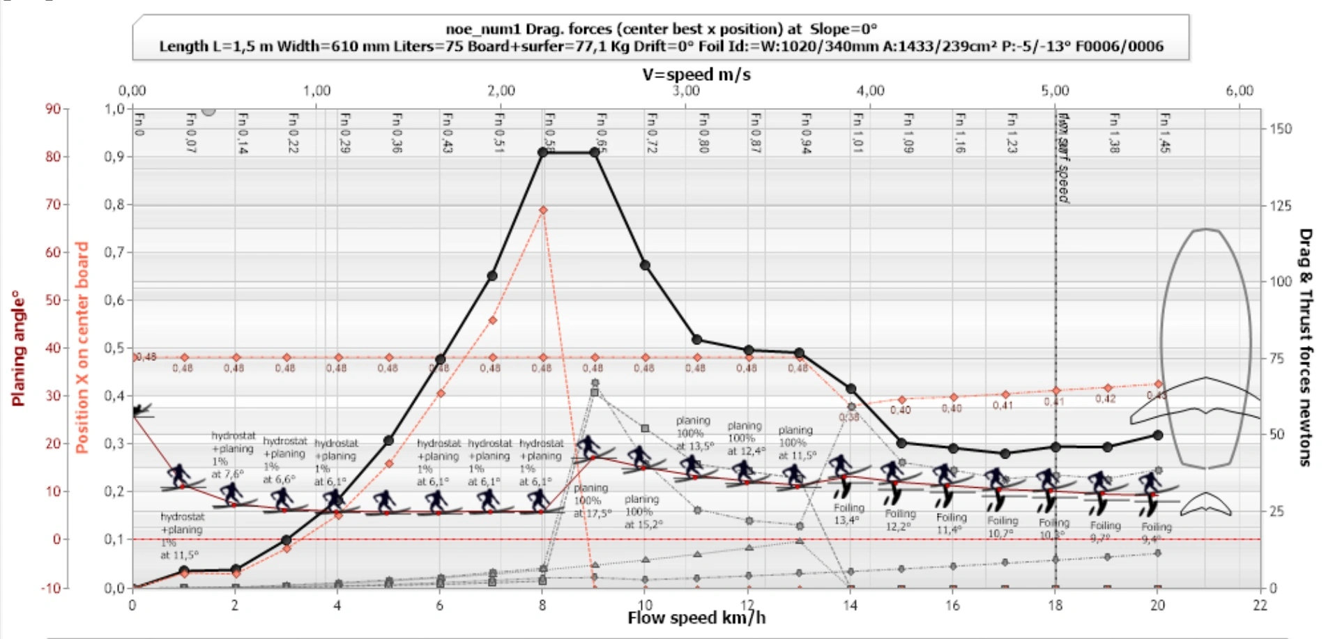 surf wing foil hydrodynamics performances data curves