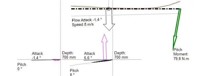 foil configuration position angle